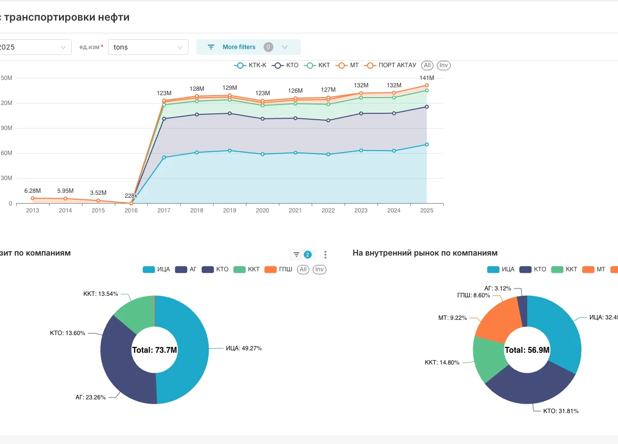 Транзит и внутренний рынок по компаниям